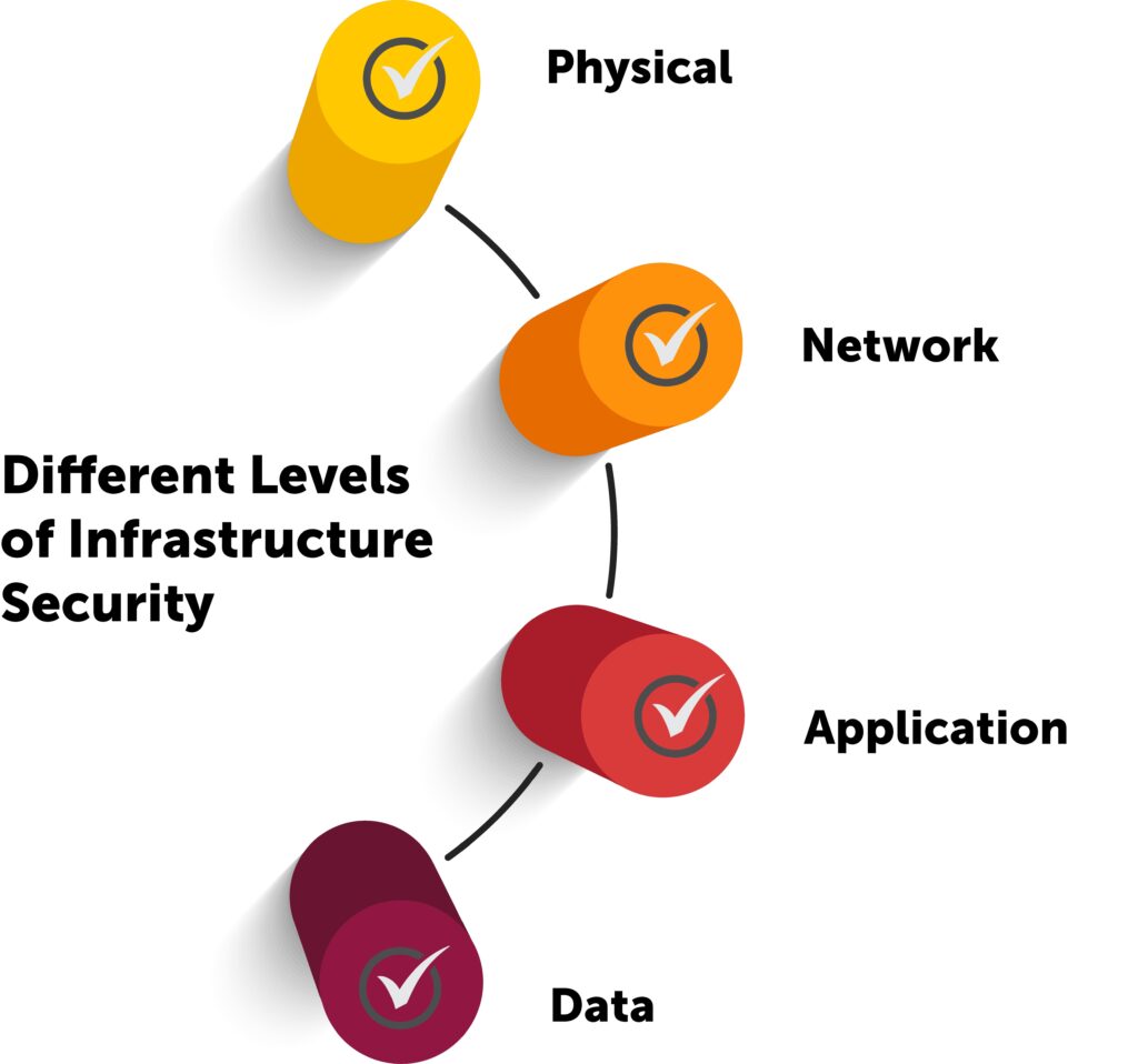 Levels of Infrastructure Security