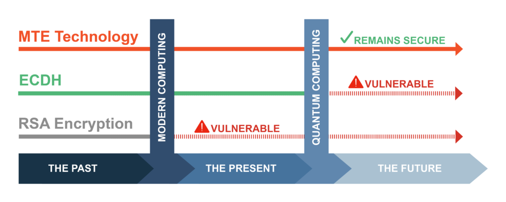 MTE Technology vs. RSA Encryption