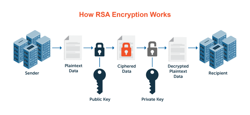 How RSA Encryption Works